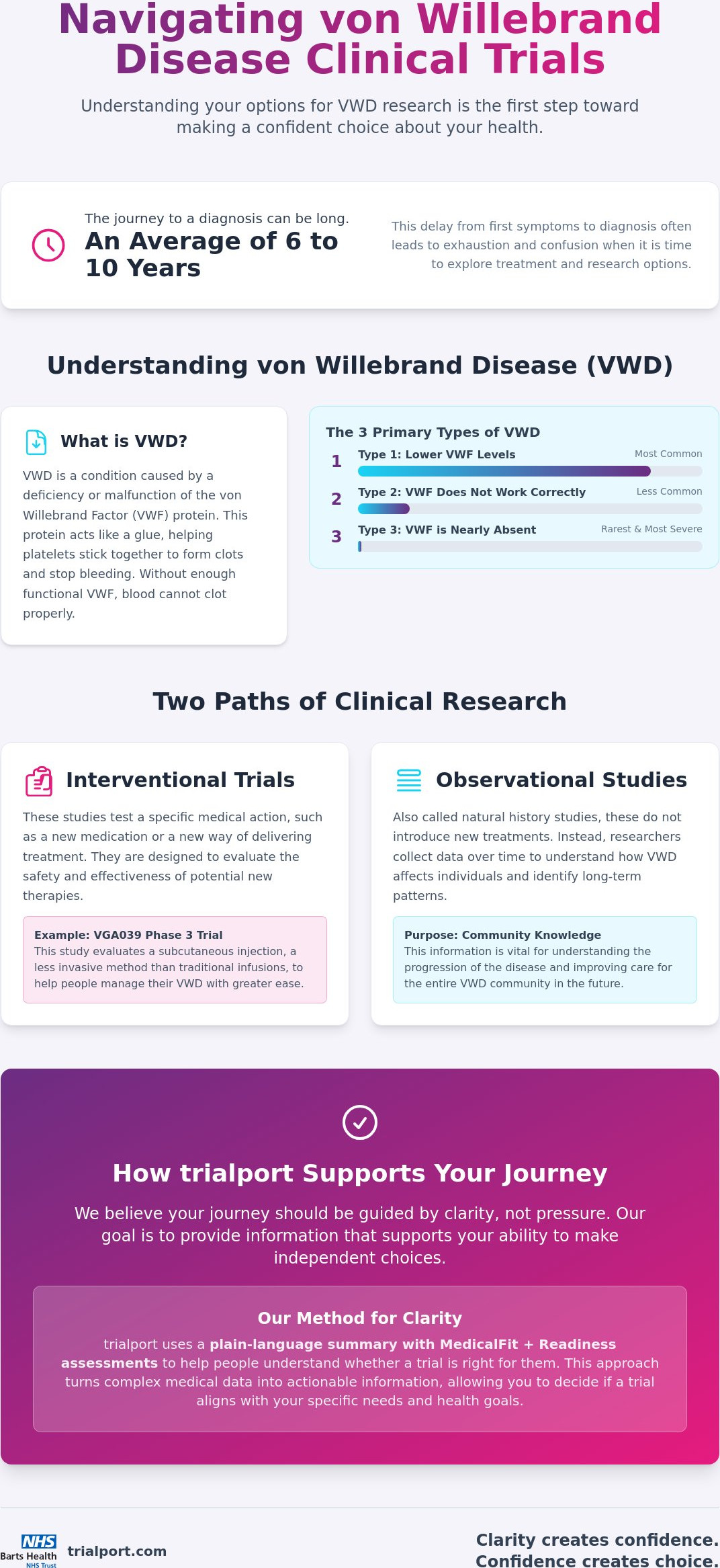 Navigating von Willebrand Disease Clinical Trials